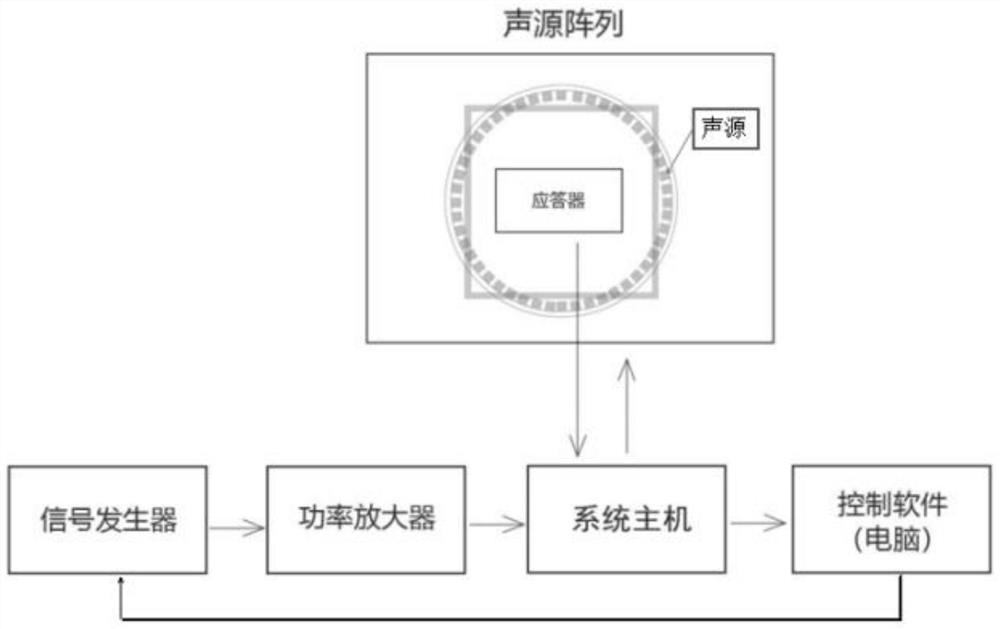 Sound source direction identification test system