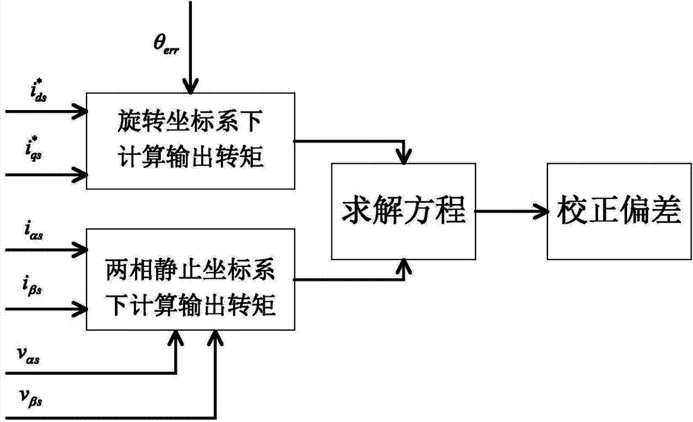 Induction machine rotor field directional deviation correction method based on torque estimation