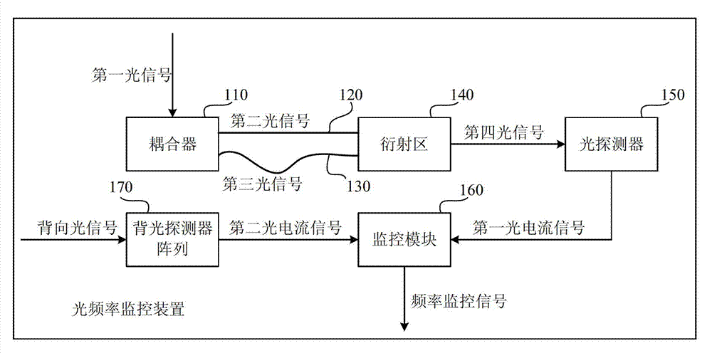 Optical frequency supervising device