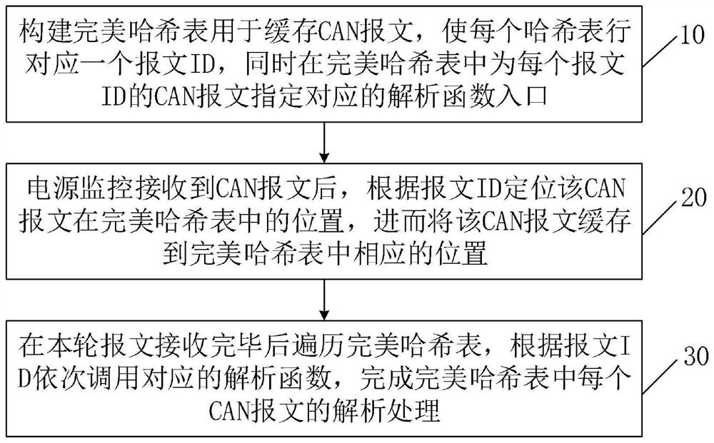 A power monitoring high-speed CAN message processing method and system