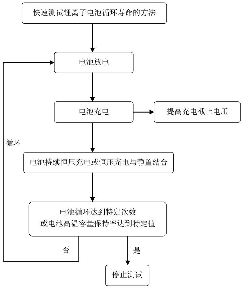 Method for rapidly testing cycle life of lithium ion battery