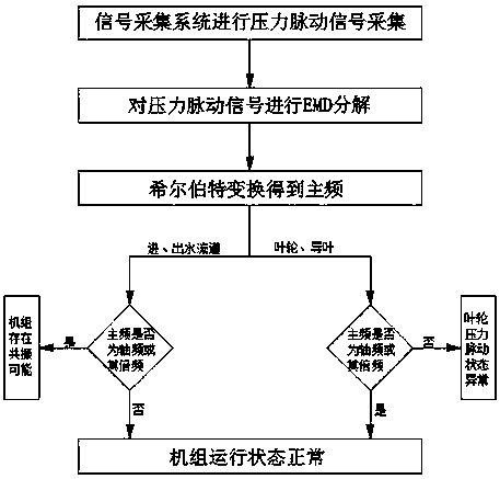 A Prediction Method for Pressure Fluctuation of Pumping Station Units Based on Computational Fluid Dynamics Instantaneous Calculation