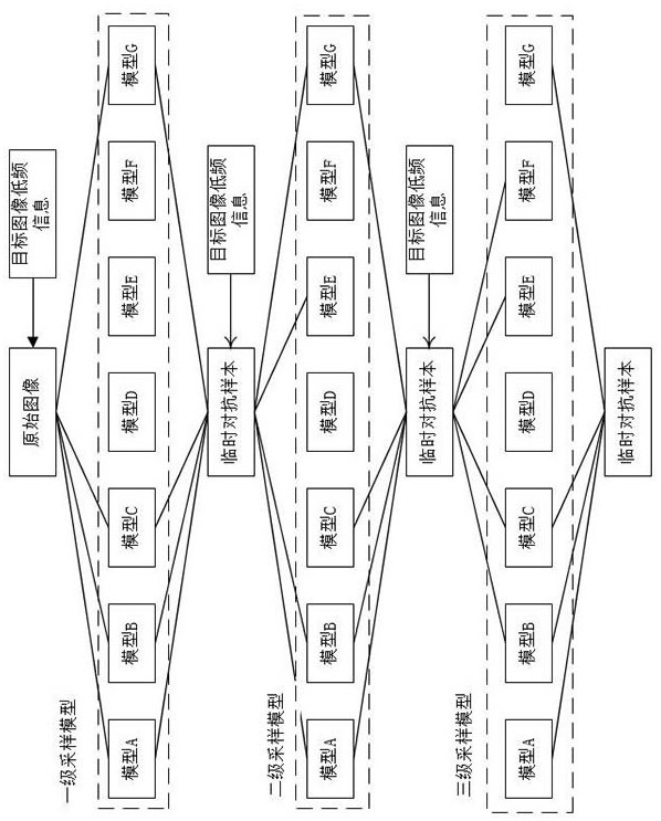 High-transferability confrontation sample generation method, system and terminal