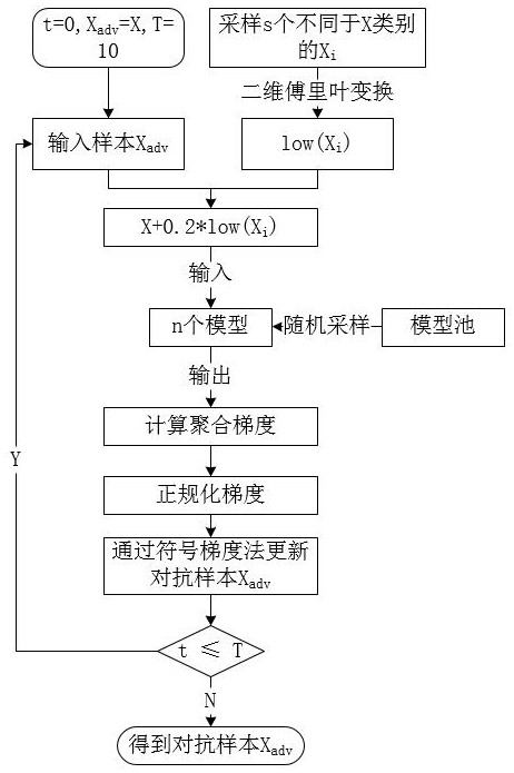 High-transferability confrontation sample generation method, system and terminal