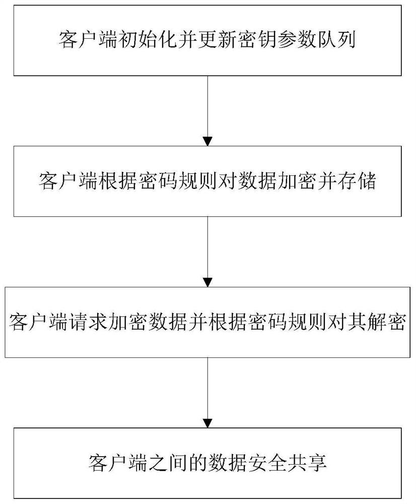 Data security storage and security sharing system based on distributed key parameter fragments