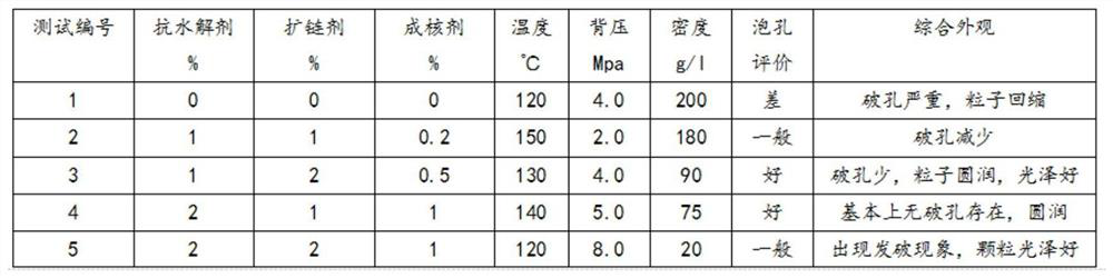 Preparation method of PET (Polyethylene Terephthalate) foamed beads for molding