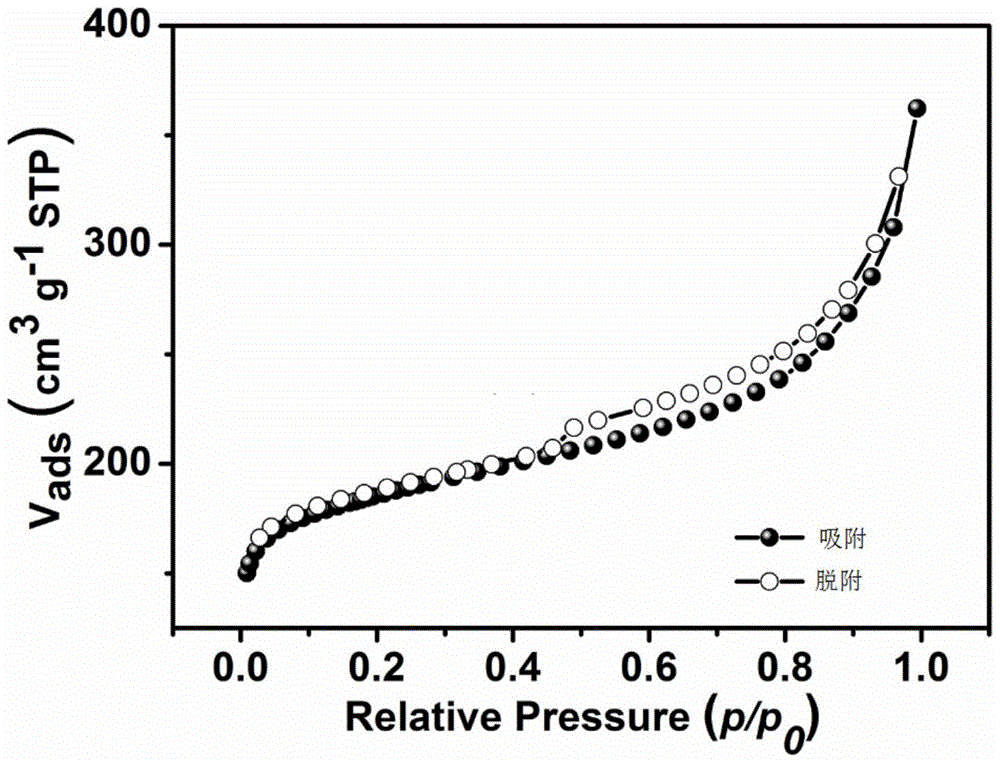 Nitrogen-doped carbon-supported non-precious metal (m-n-c) oxygen reduction catalyst and preparation method thereof