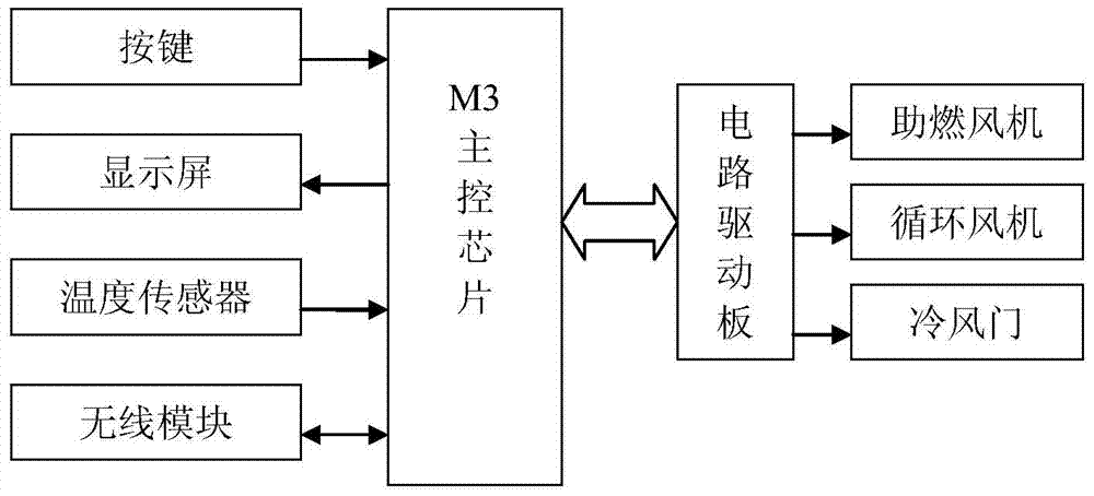 Remote control device for bulk curing barn and control data transmission method thereof