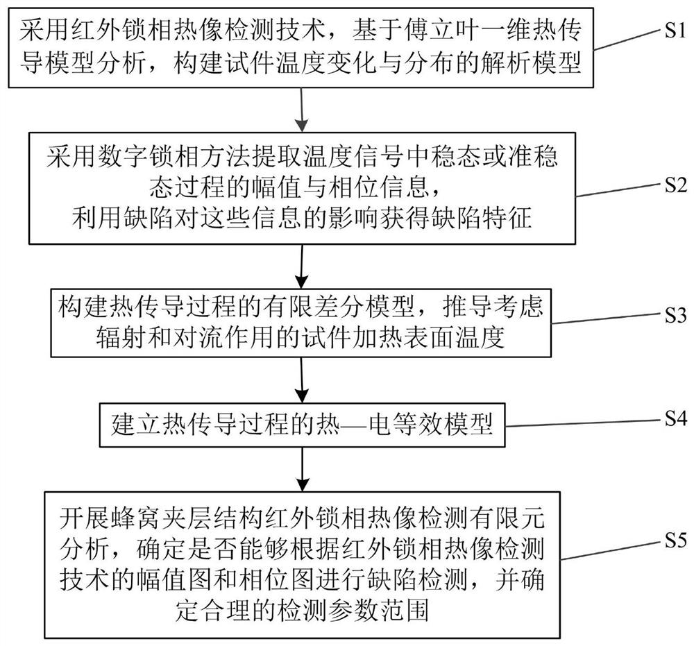 Infrared phase-locked thermal imaging defect identification method for honeycomb sandwich structure