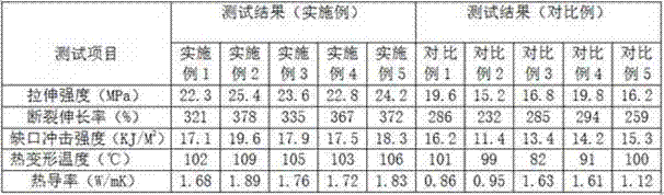 High-strength and high-thermal conductivity polythene for LED (Light Emitting Diode) lamp radiator and preparation method of high-strength and high-thermal conductivity polythene