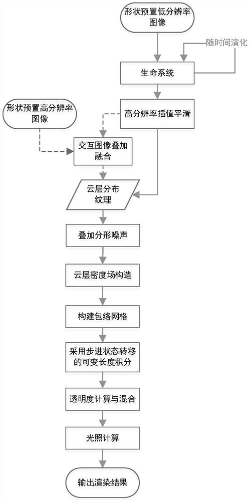 Real-time dynamic cloud layer drawing method based on cellular automaton