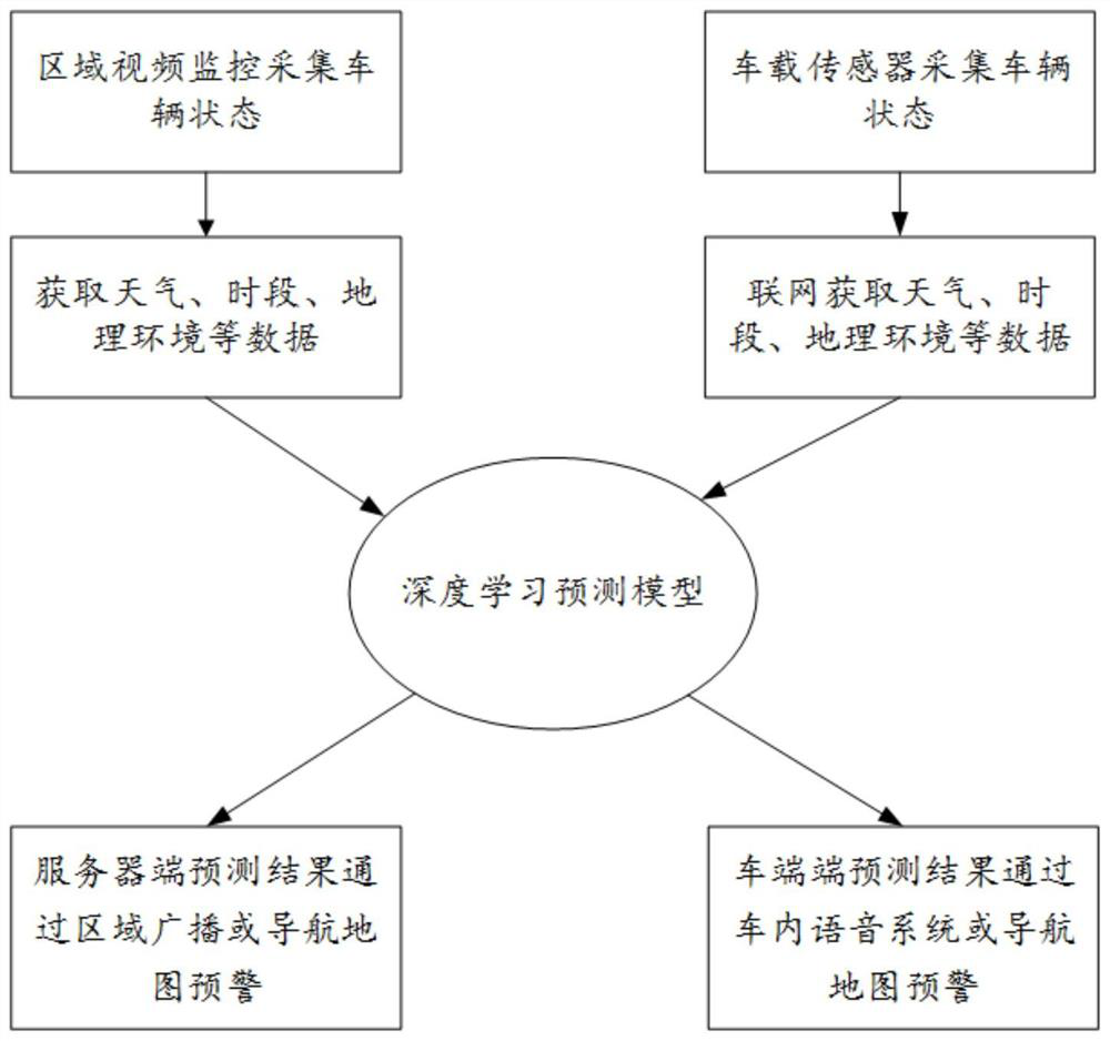 Regional traffic accident early warning method and system based on deep learning