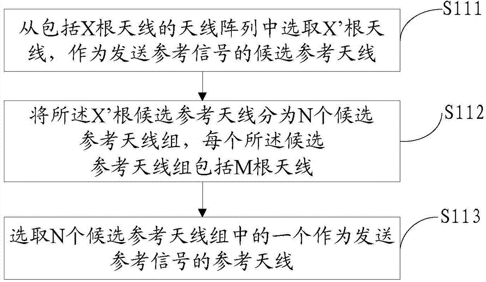 Reference signal transmitting method and device