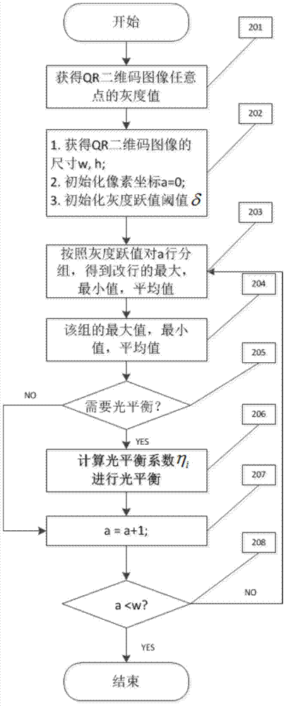 QR two-dimensional code adaptive binarization processing method and device based on light balance