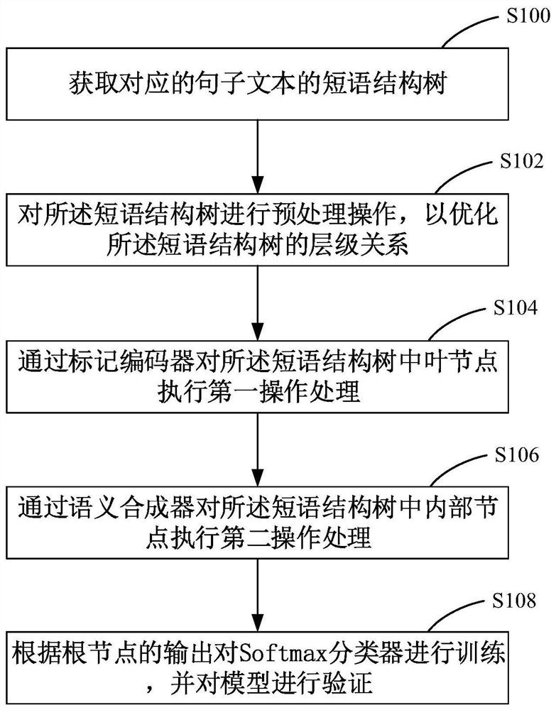 Text classification method, system, readable storage medium and electronic device