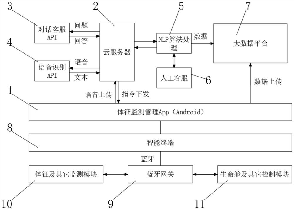 Physical sign monitoring management system of life cabin