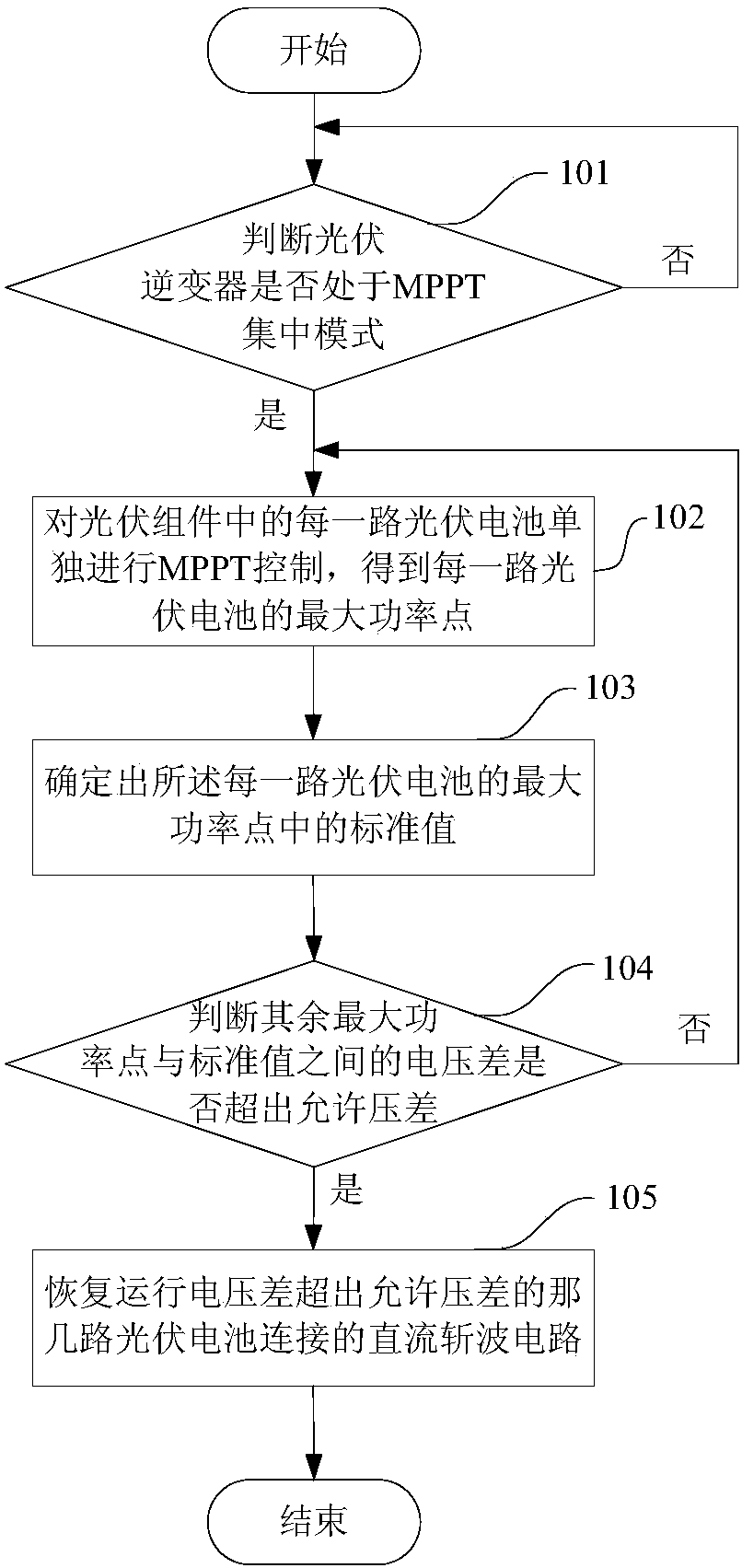 A kind of mppt centralized mode exit, switching method and related application