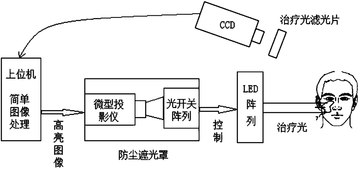 Illumination region control device and control method for LED phototherapy device