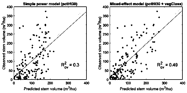 Mixed effect model for predicting large-area subtropical forest biomass