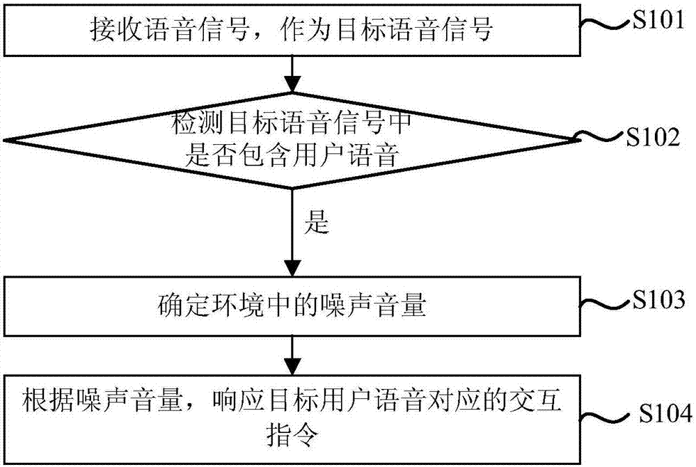 Speech interaction method and device