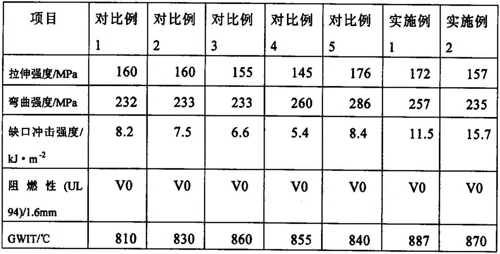 Environment-friendly flame-retardant glass fiber reinforced PA6 (Polyamide 6) material and preparation method thereof