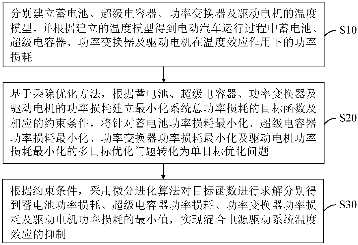 Method for suppressing temperature effect of vehicle-mounted hybrid power source driving system