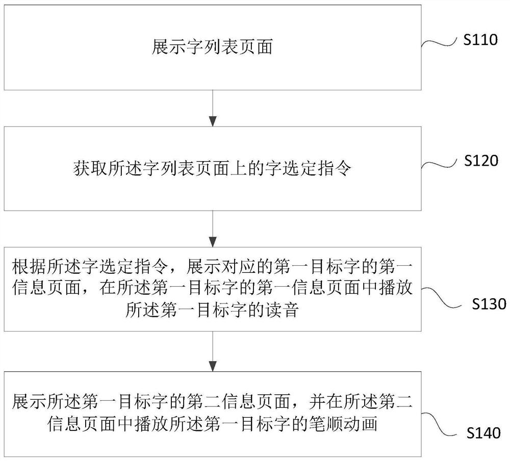 Character display method and device, terminal equipment and storage medium