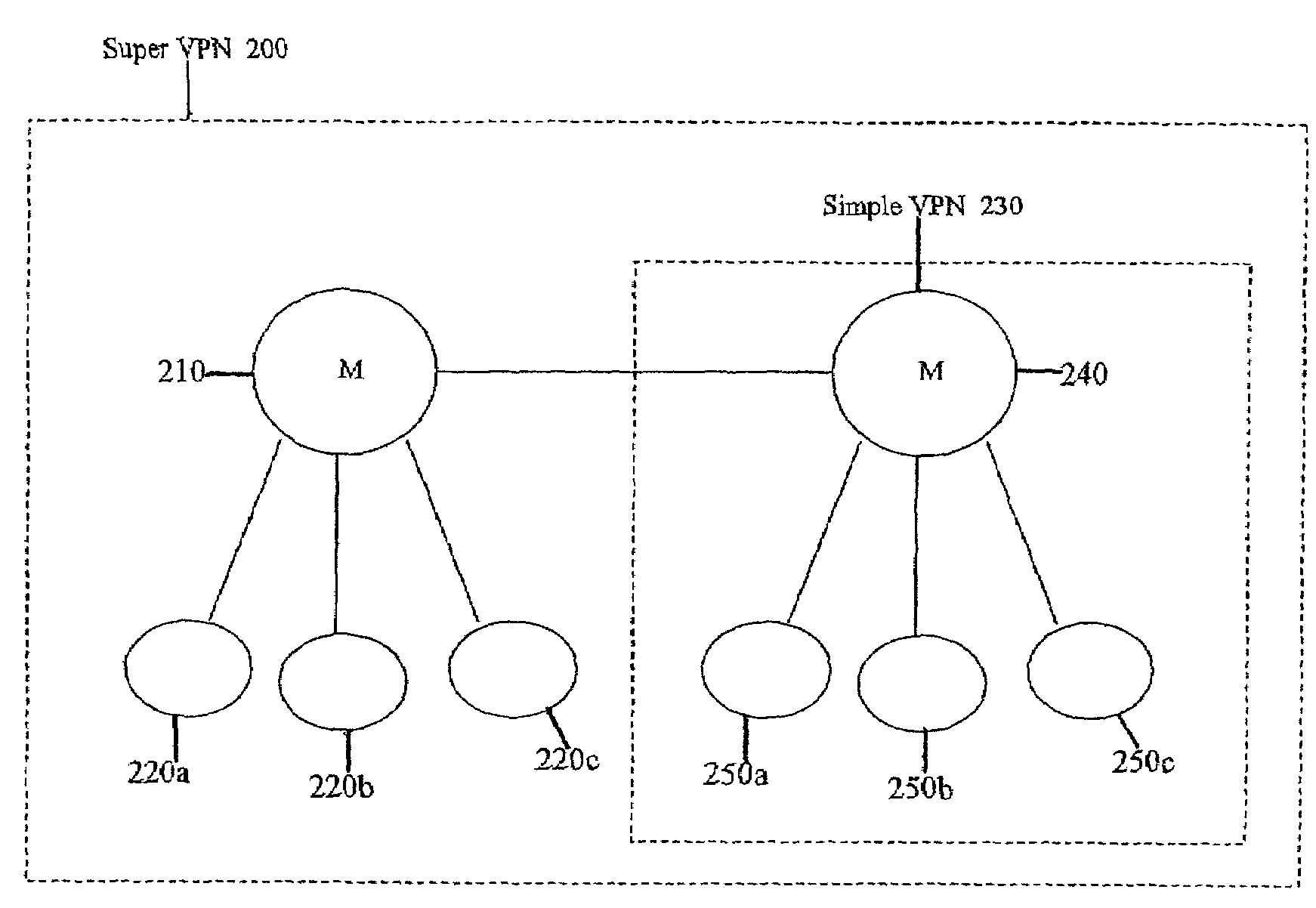 Methods and apparatus for scalable, distributed management of virtual private networks