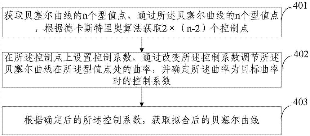 Bezier curve surface fitting method and system based on de Casteljau algorithm