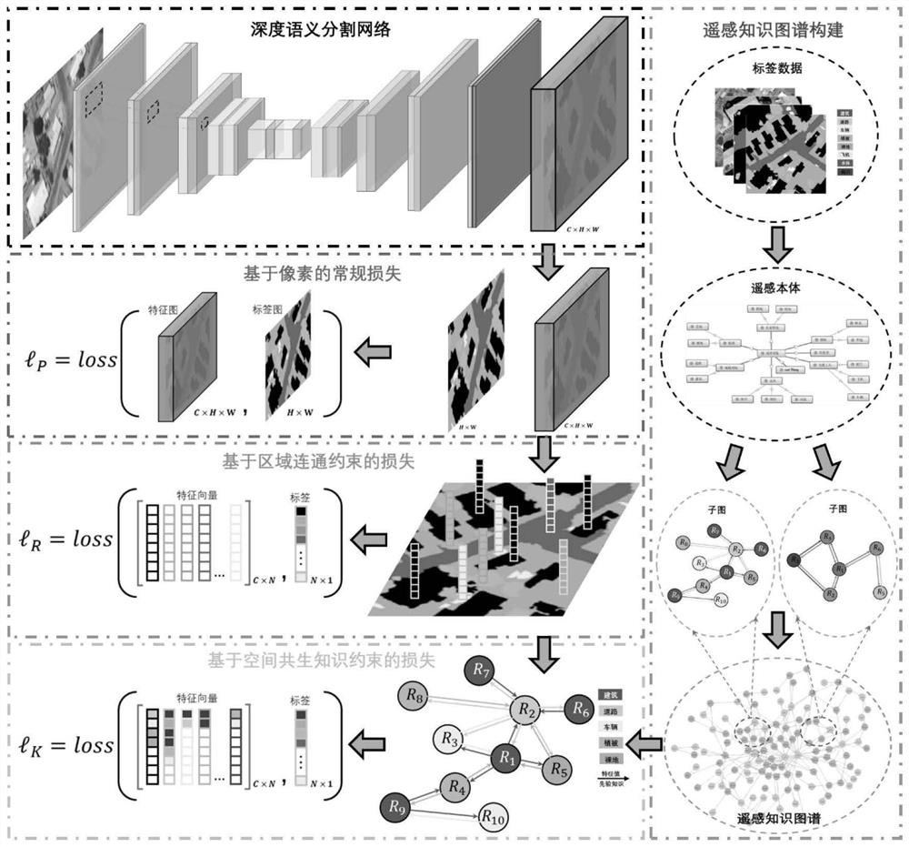 Remote sensing image depth semantic segmentation method integrating regional connectivity and symbiotic knowledge constraint