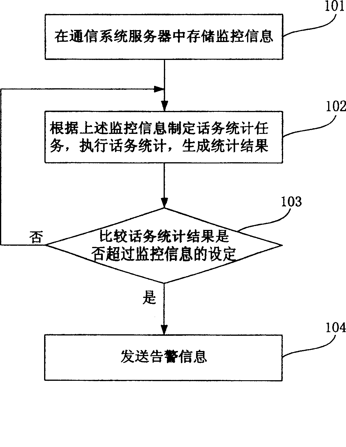 Communication system for implementing real-time monitoring warning and the method