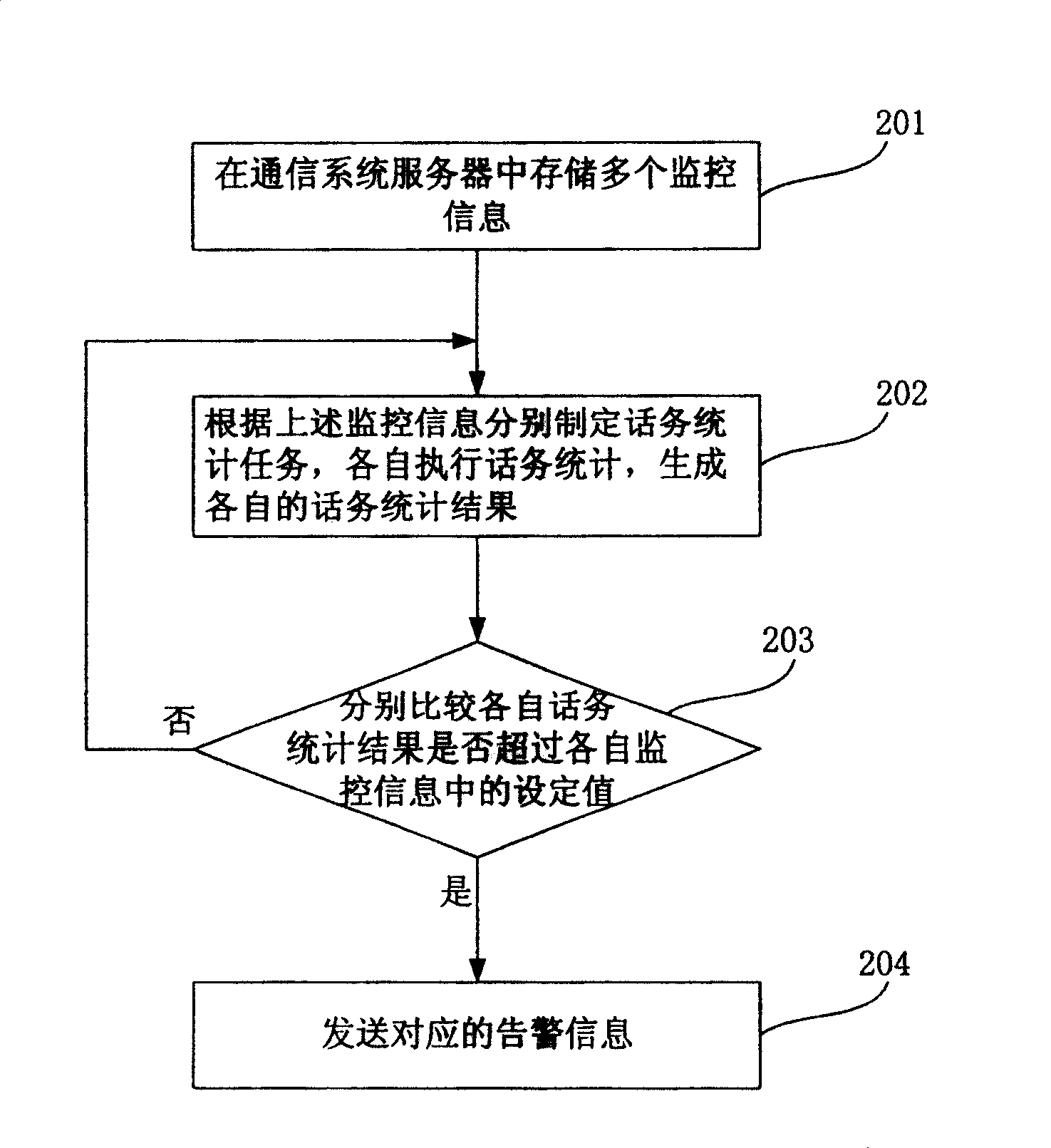 Communication system for implementing real-time monitoring warning and the method