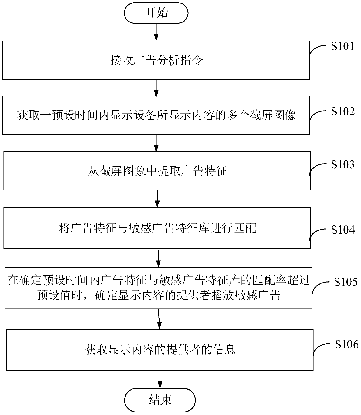 Advertisement monitoring method, device and system, electronic equipment and storage medium