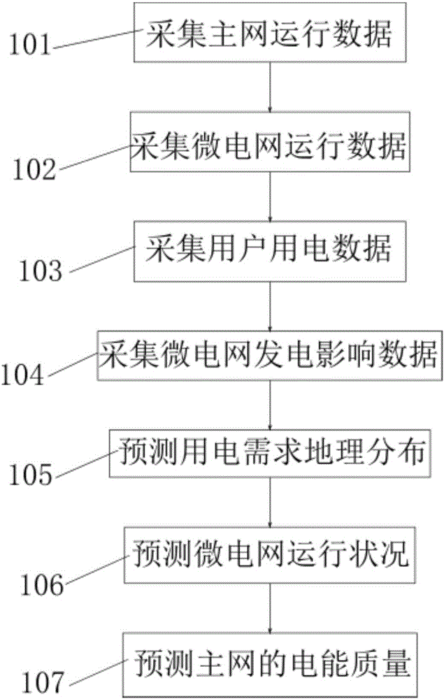 Distributed power grid electric energy quality prediction method and apparatus