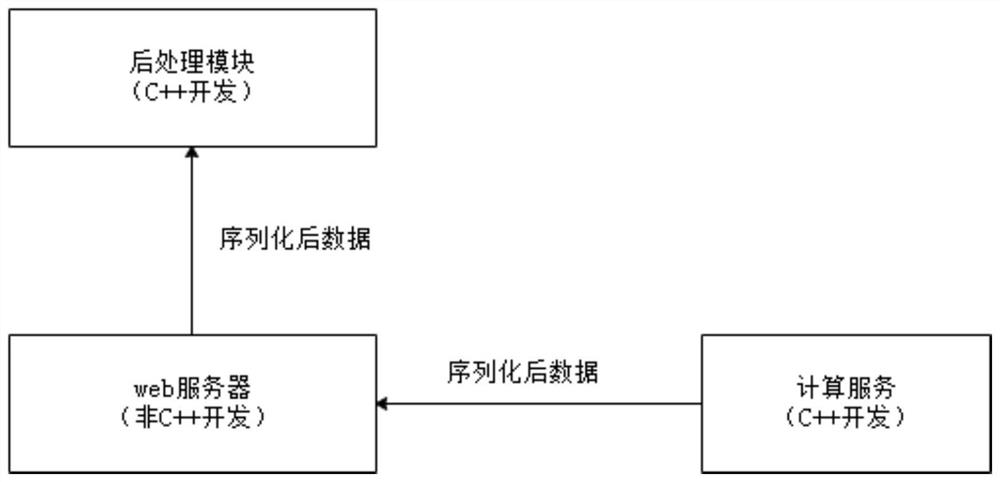 Safe serialization and deserialization data transmission method