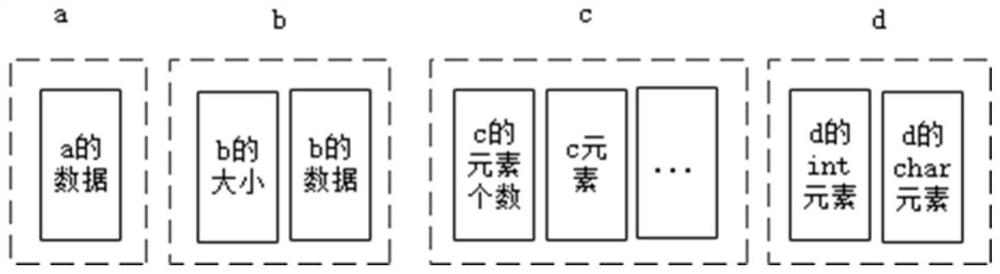 Safe serialization and deserialization data transmission method