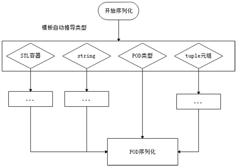 Safe serialization and deserialization data transmission method