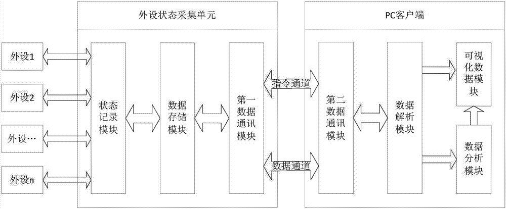 Embedded type device CPU and its peripheral equipment state real-time monitoring method and system