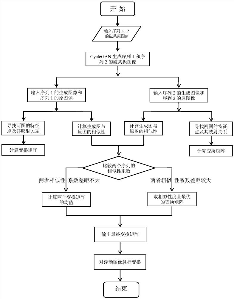 A multi-sequence magnetic resonance image registration method based on recurrent generative adversarial network