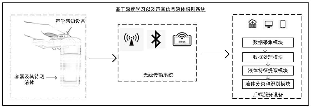 Deep learning and sound signal-based liquid identification system