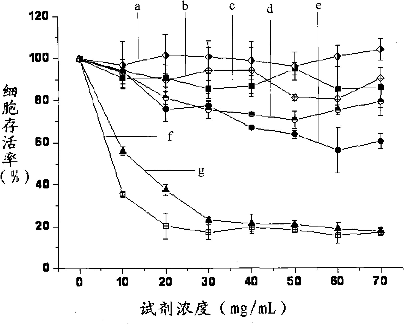 Cross linking polymer and preparation method thereof