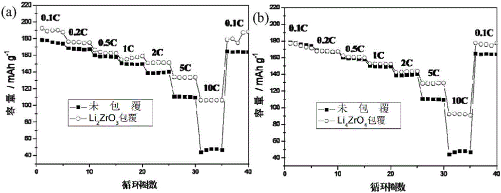 Preparation method of lithium zirconate-coated ternary layered cathode material of lithium ion battery