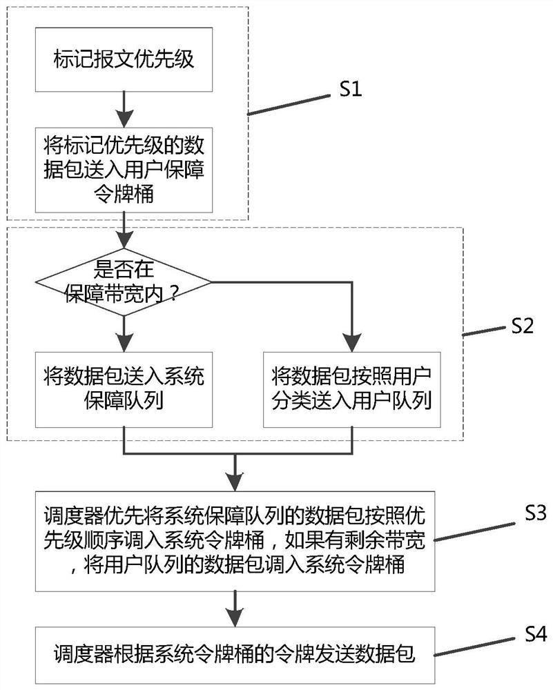 A kind of intelligent qos method and system based on token bucket