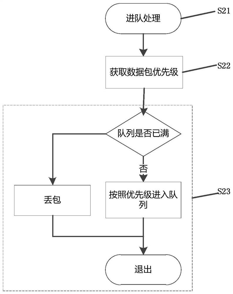 A kind of intelligent qos method and system based on token bucket