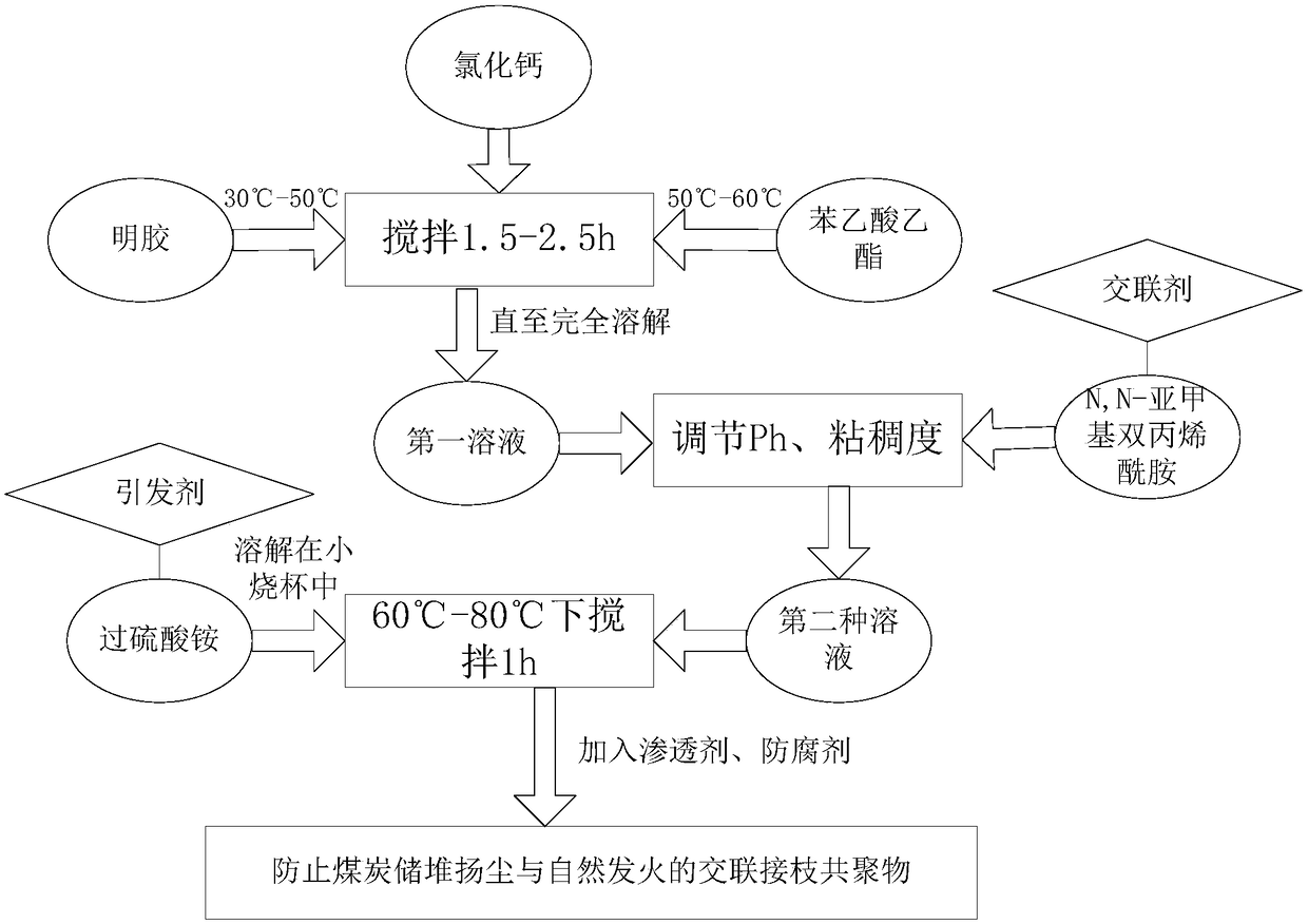 Composition and preparation method for preparing cross-linked graft copolymer for preventing flying dust and spontaneous combustion of coal storage stacks