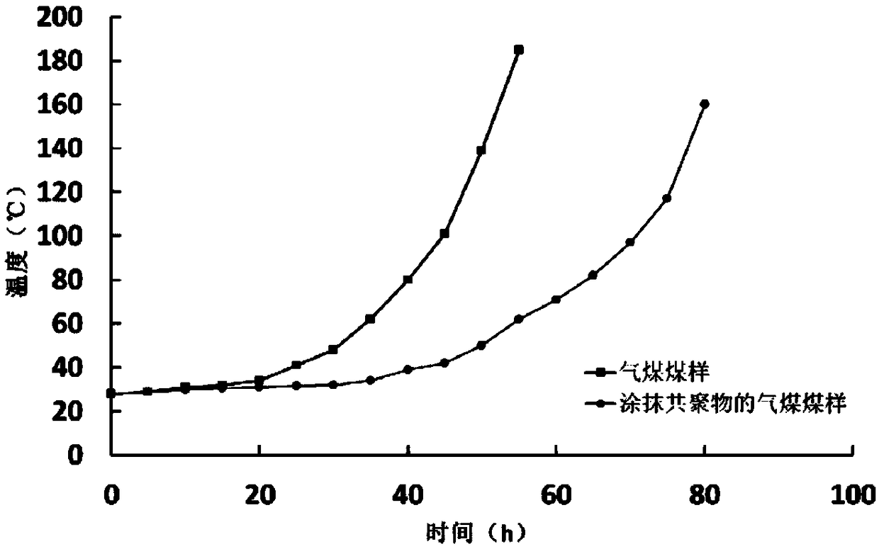 Composition and preparation method for preparing cross-linked graft copolymer for preventing flying dust and spontaneous combustion of coal storage stacks