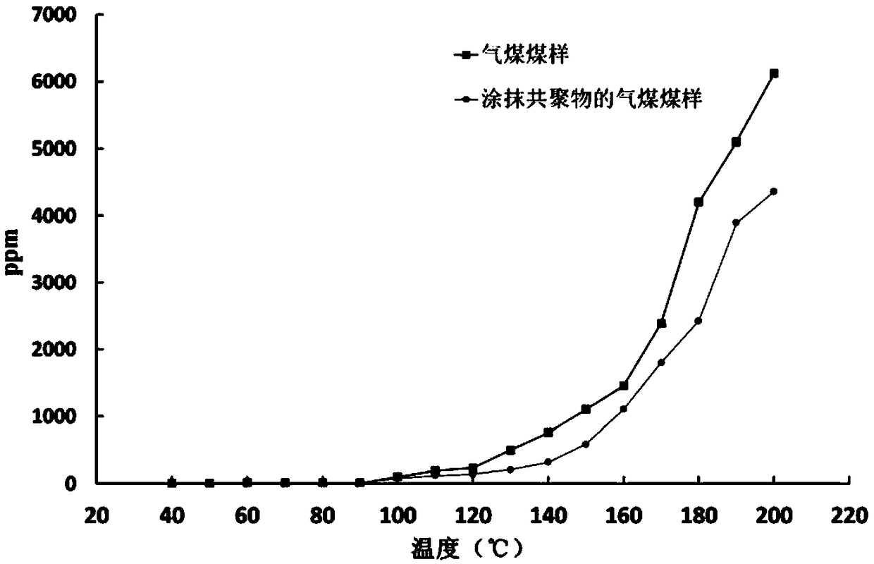 Composition and preparation method for preparing cross-linked graft copolymer for preventing flying dust and spontaneous combustion of coal storage stacks