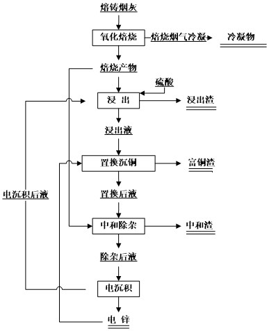 Method and Application of Recovering Copper and Zinc from Brass Melting and Casting Soot