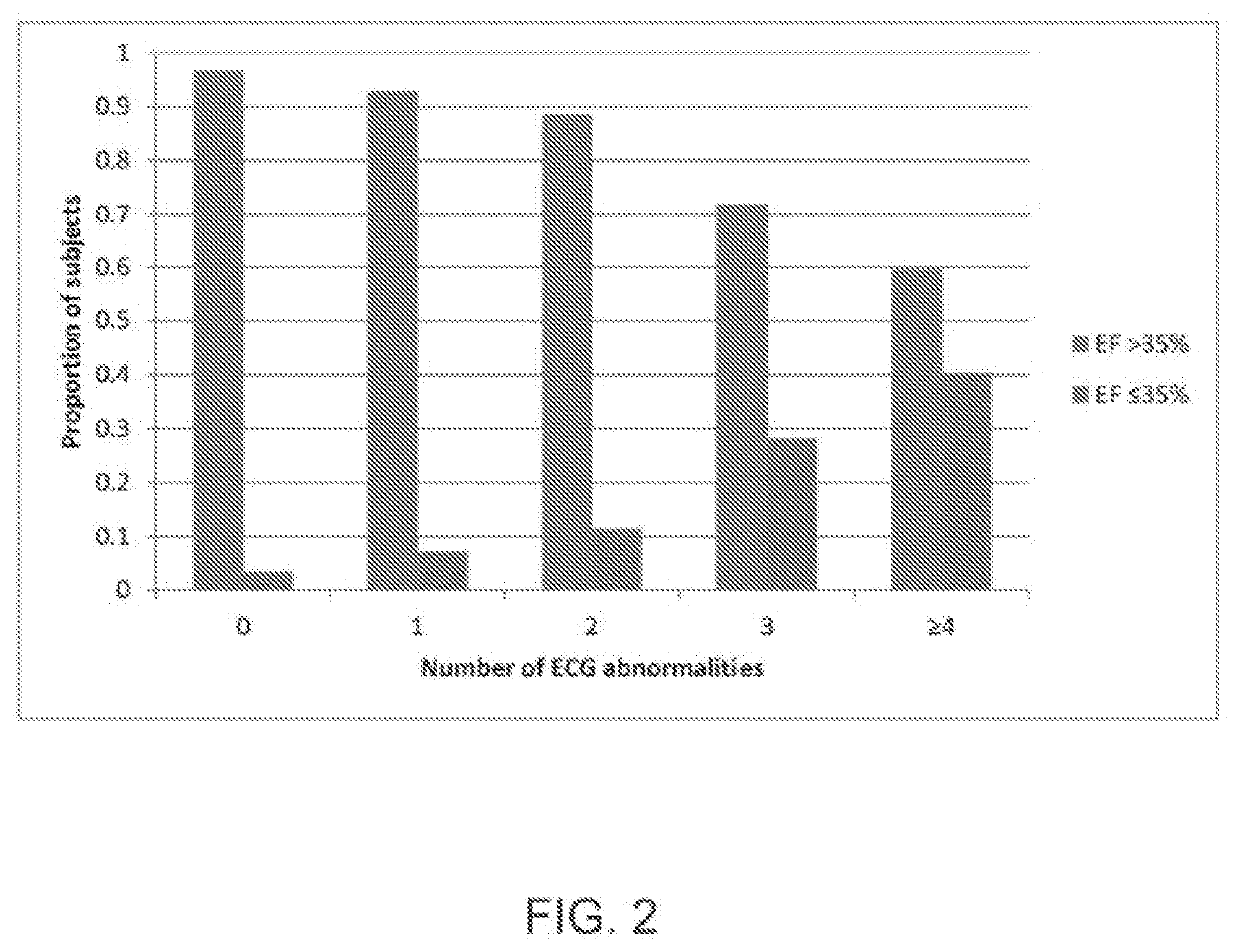 A system and a method for using a novel electrocardiographic screening algorithm for reduced left ventricular ejection fraction