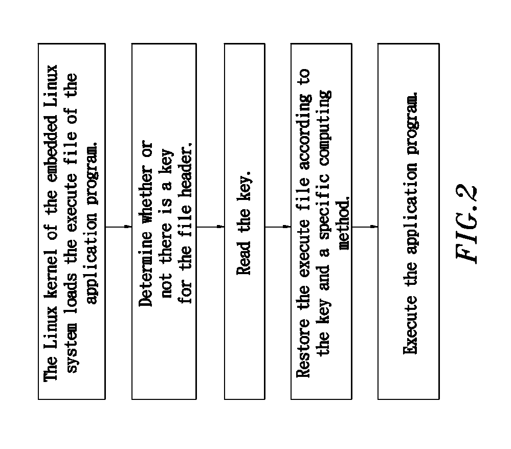 [program encryption method]